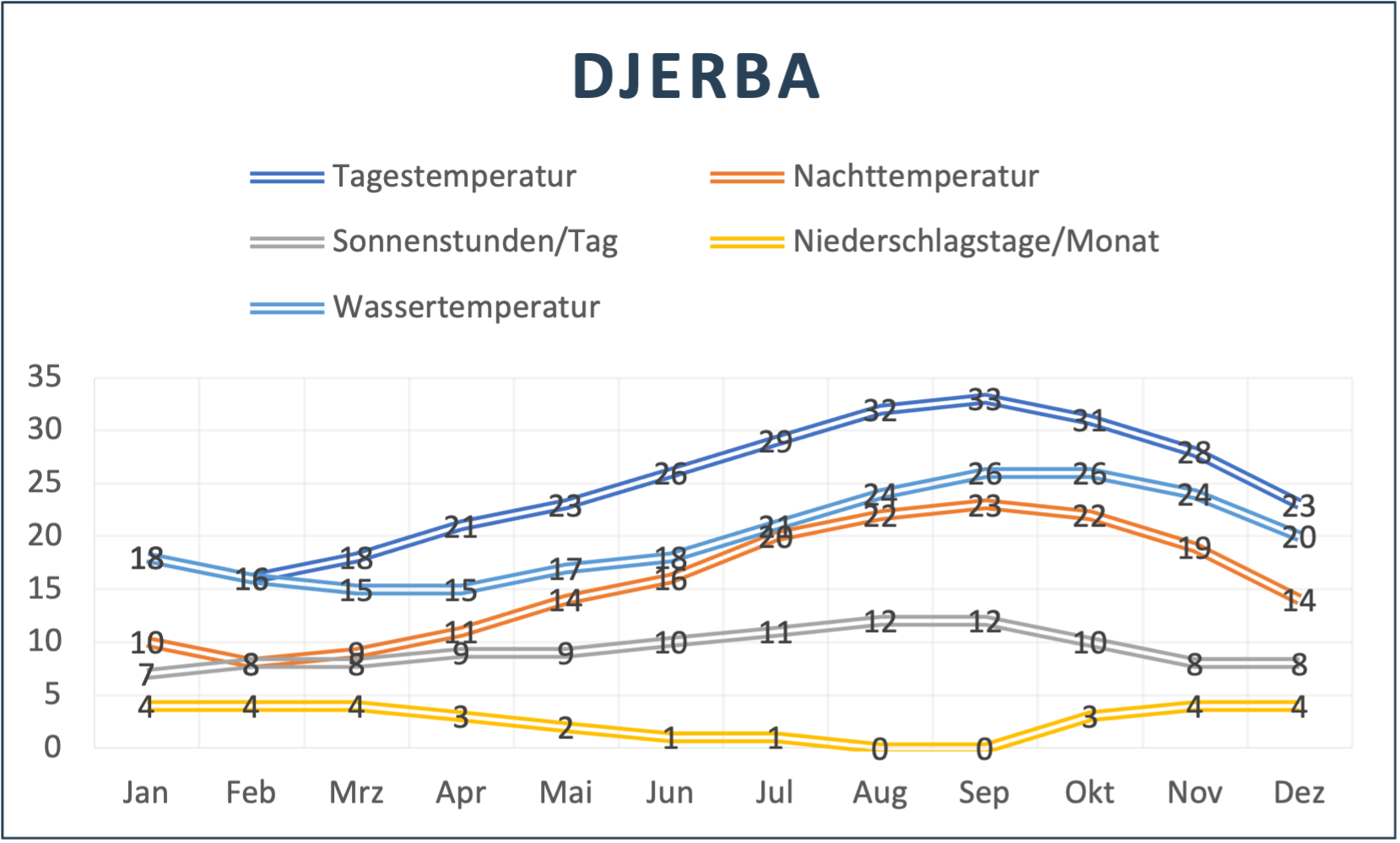 Djerba