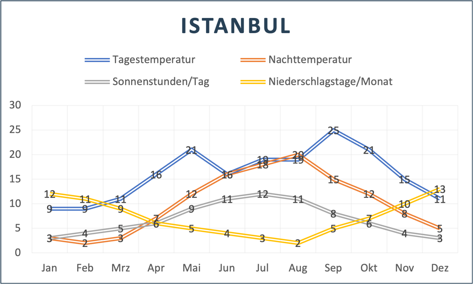 Istanbul