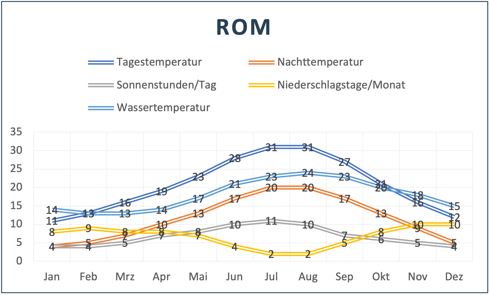 Rom