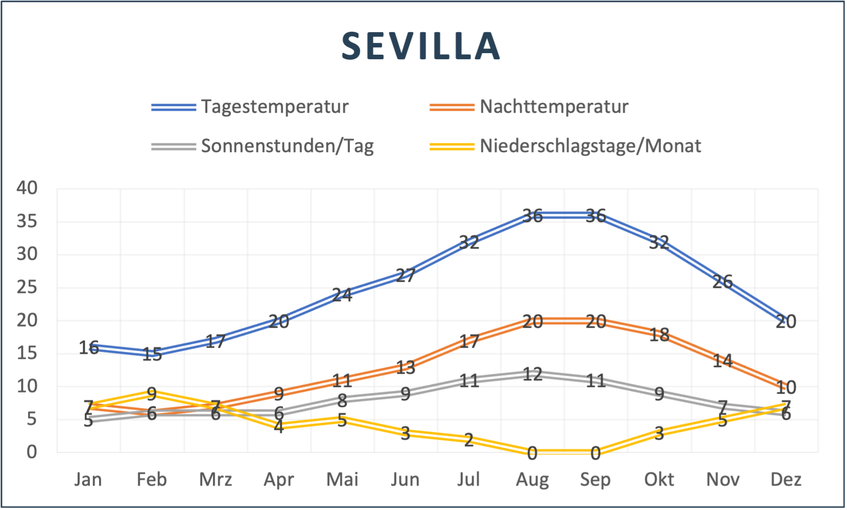 Sevilla