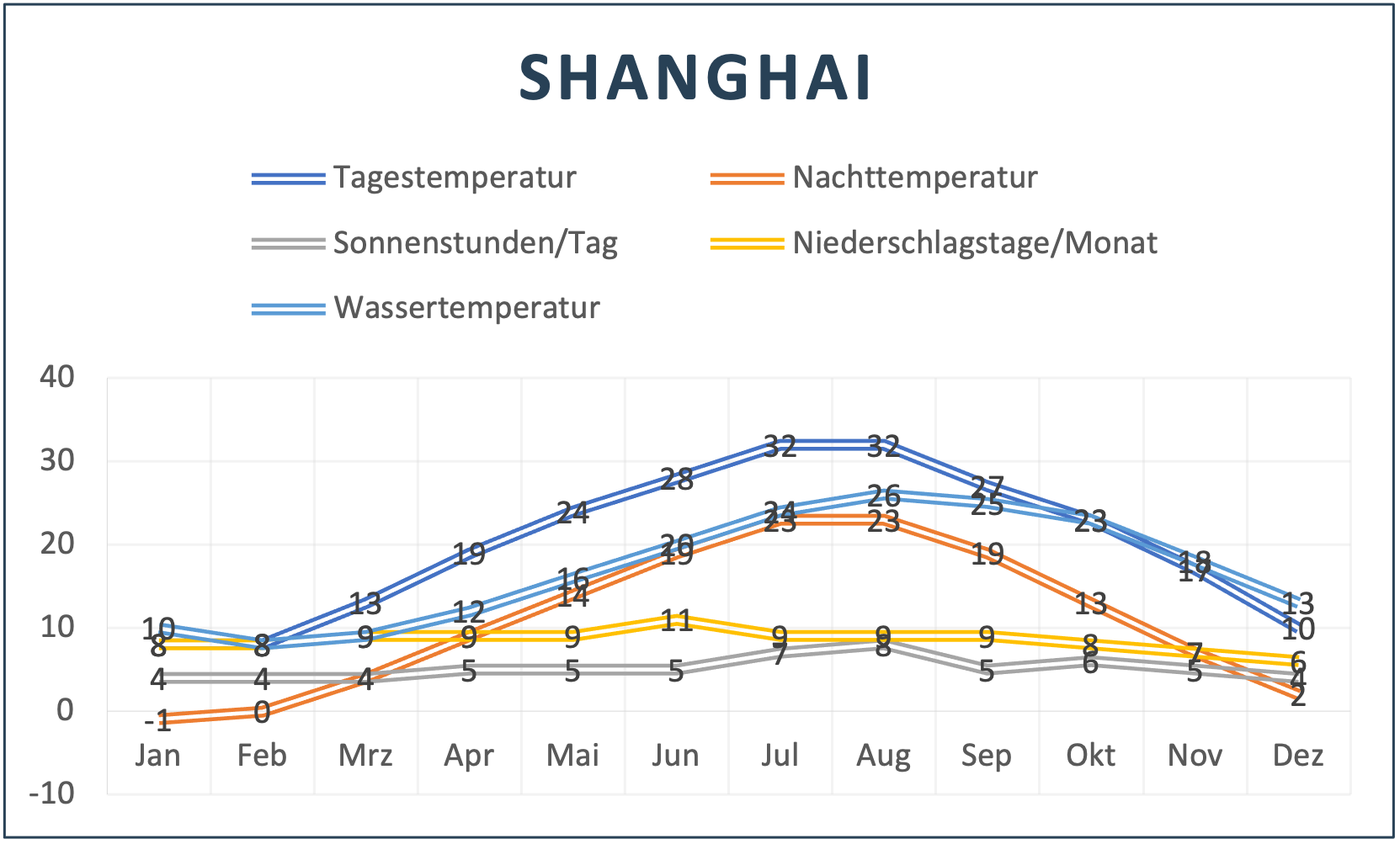 Shanghai