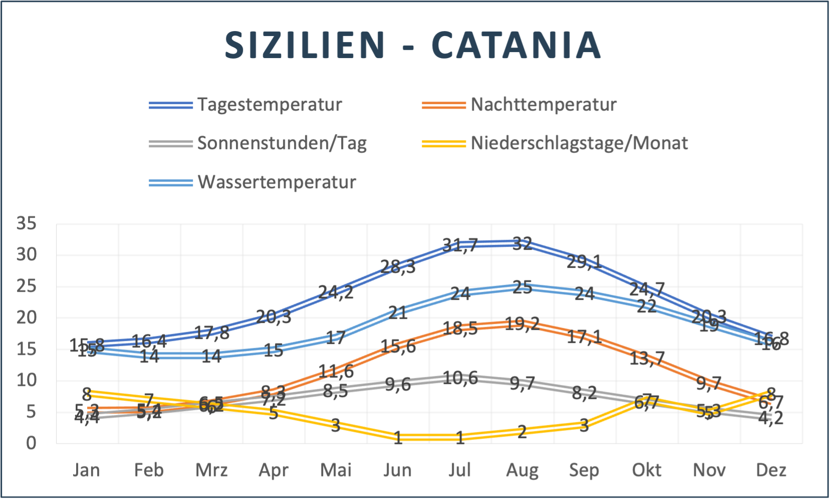 Sizilien Catania