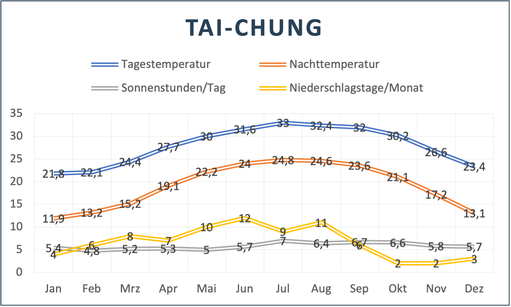 Tai chung