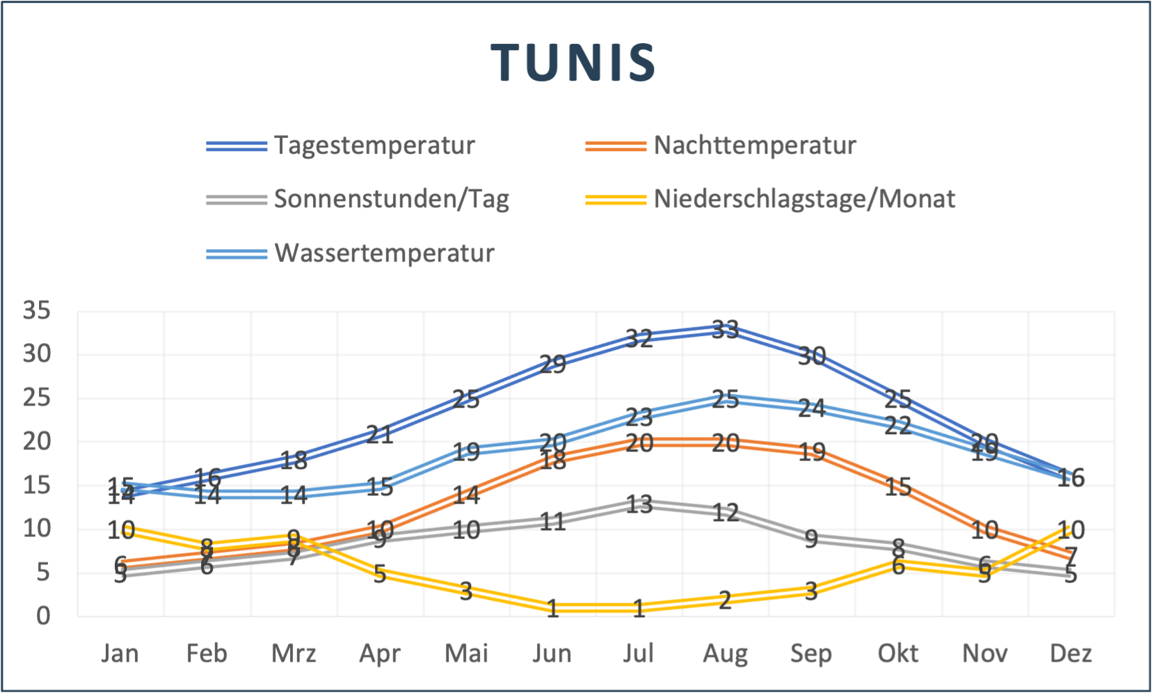 Tunis